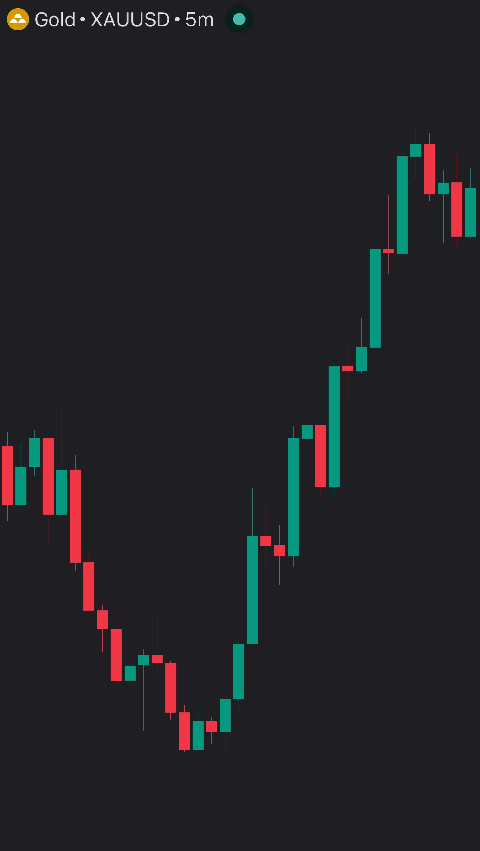 TradingView chart without any indicator
